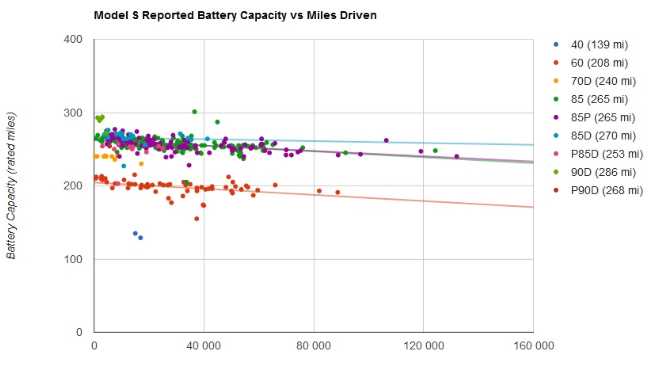 Батарея Tesla Model S визнана невбиваємою!