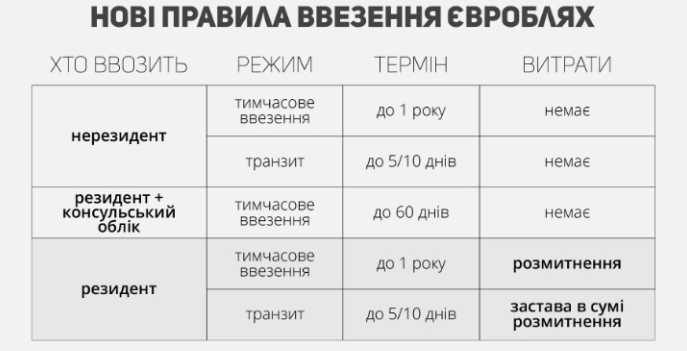 Консульський облік для "євробляхерів"